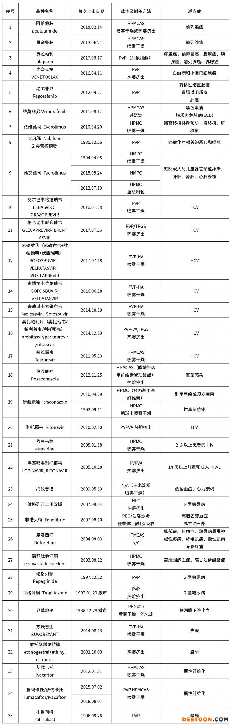 固體分散體上市品種及市場概覽（改后）細-4