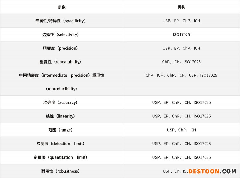 淺談化學(xué)藥品分析方法的驗證、轉(zhuǎn)移和確認20210706-2